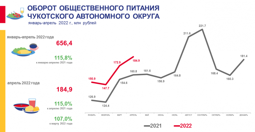 Оборот общественного питания Чукотского автономного округа в январе-апреле 2022 года